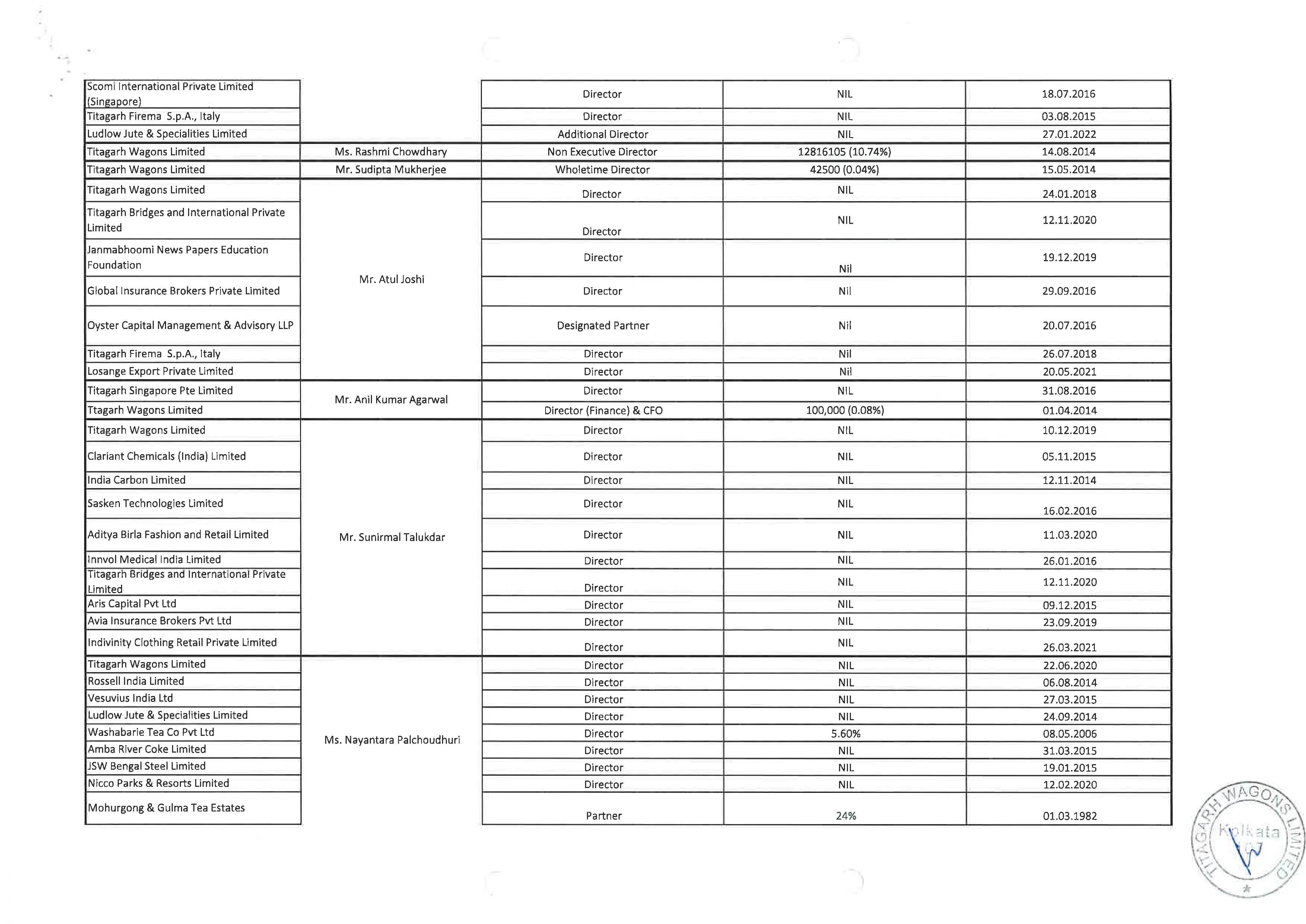 Details of securities held in the Company, its holding company, subsidiaries, subsidiaries of the company’s holding company and associate companies