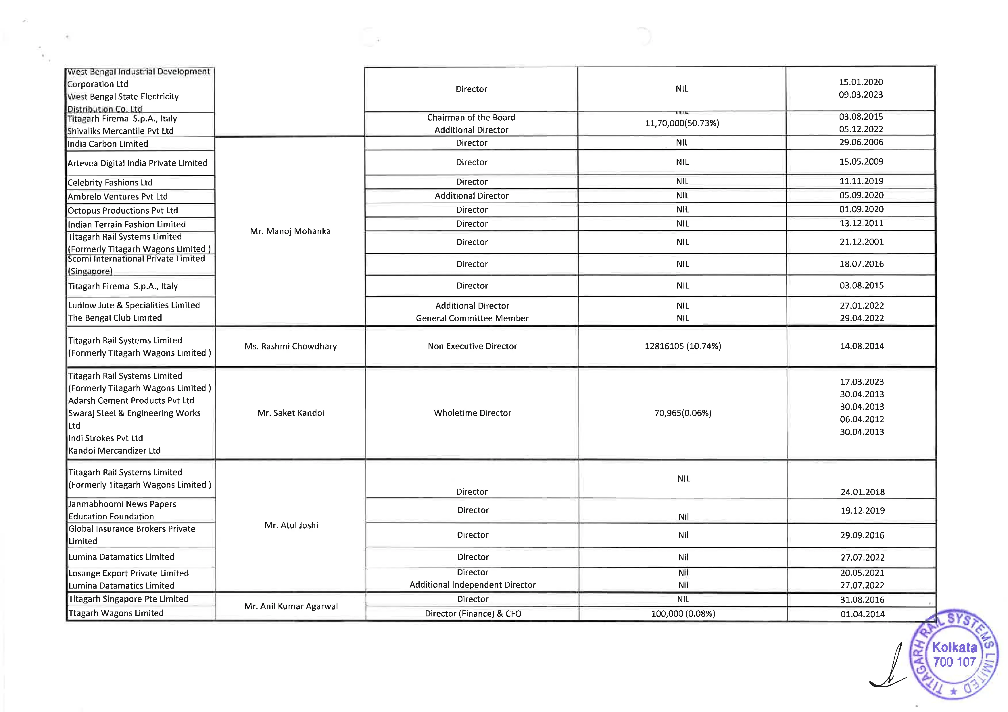 Details of securities held in the Company, its holding company, subsidiaries, subsidiaries of the company’s holding company and associate companies