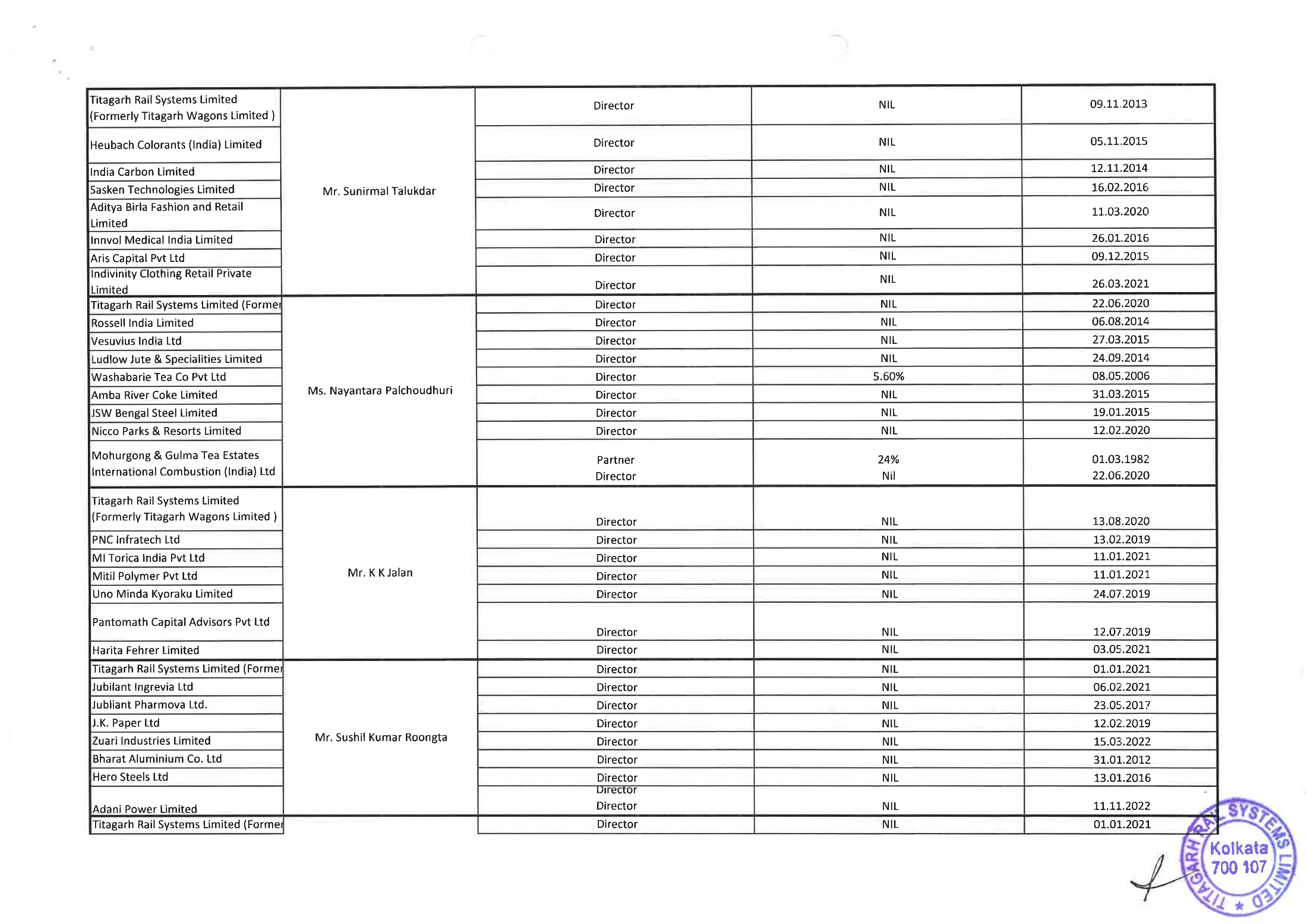 Details of securities held in the Company, its holding company, subsidiaries, subsidiaries of the company’s holding company and associate companies