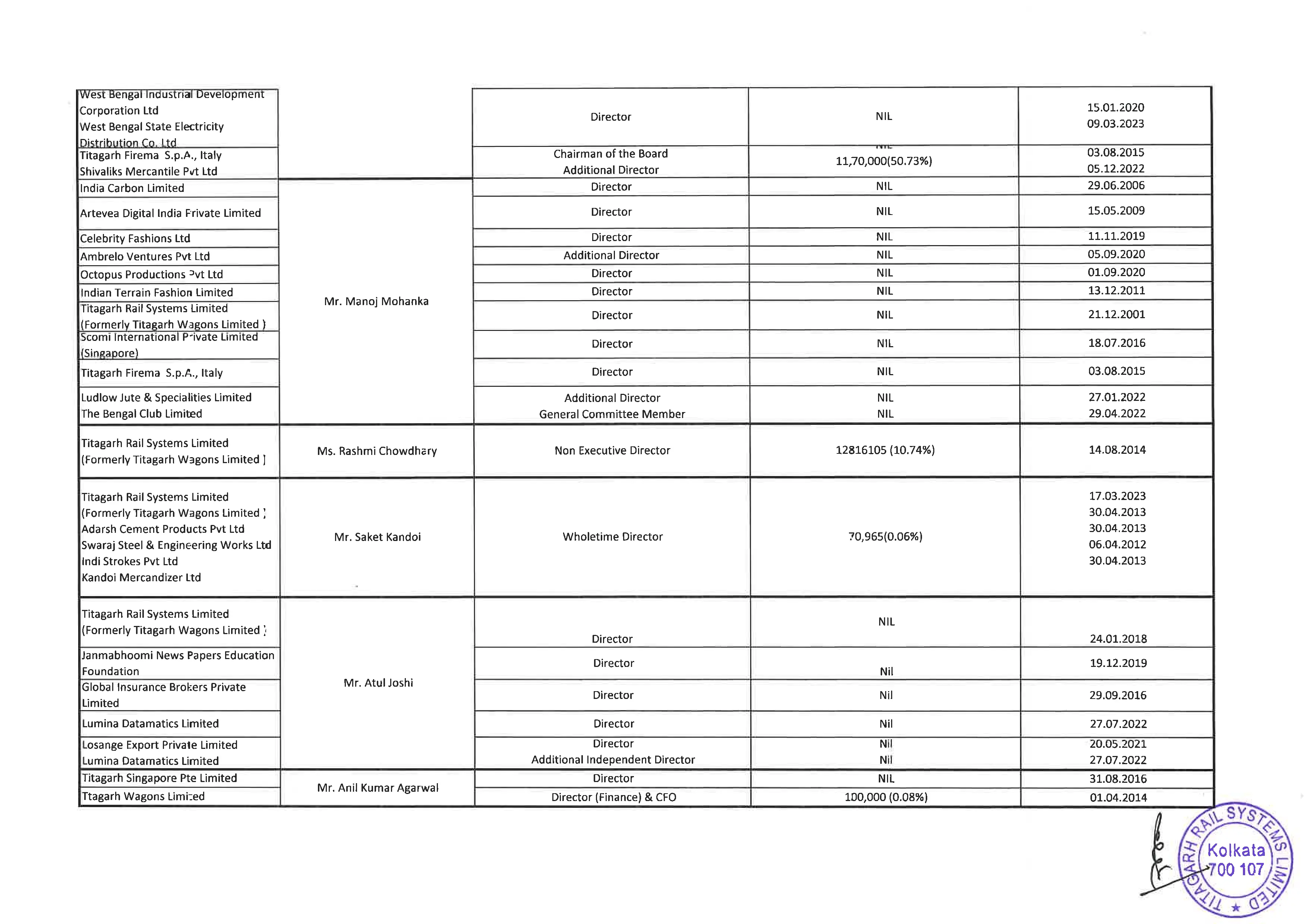 Details of securities held in the Company, its holding company, subsidiaries, subsidiaries of the company’s holding company and associate companies