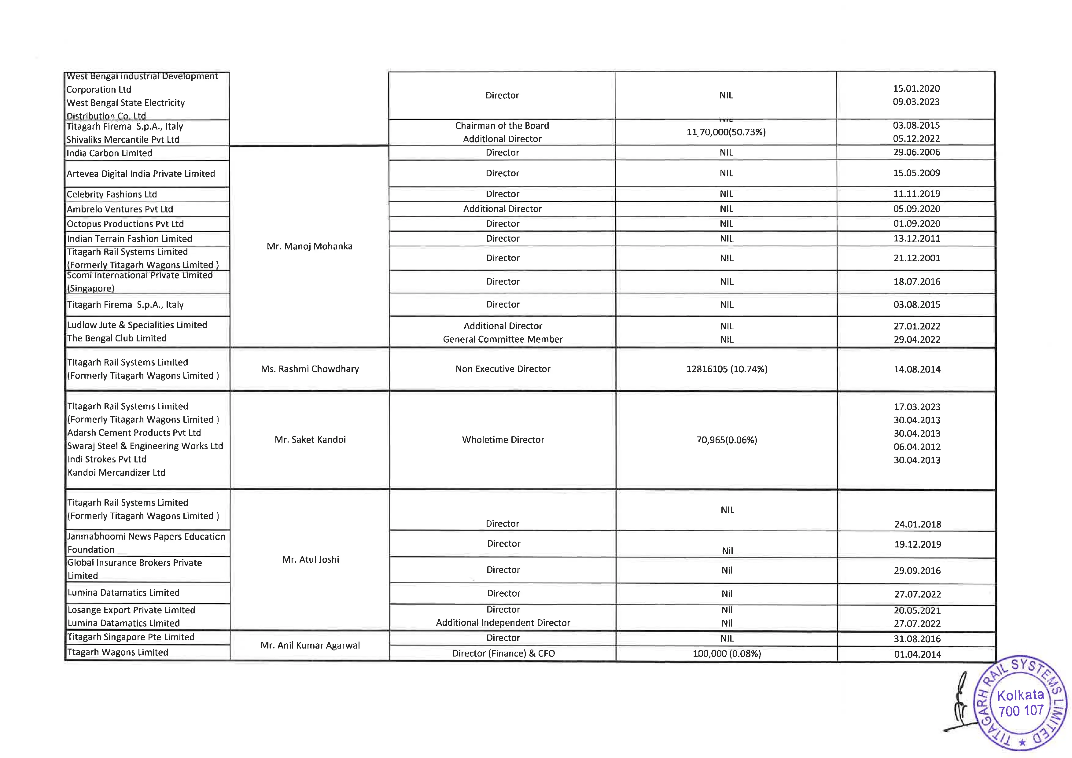 Details of securities held in the Company, its holding company, subsidiaries, subsidiaries of the company’s holding company and associate companies