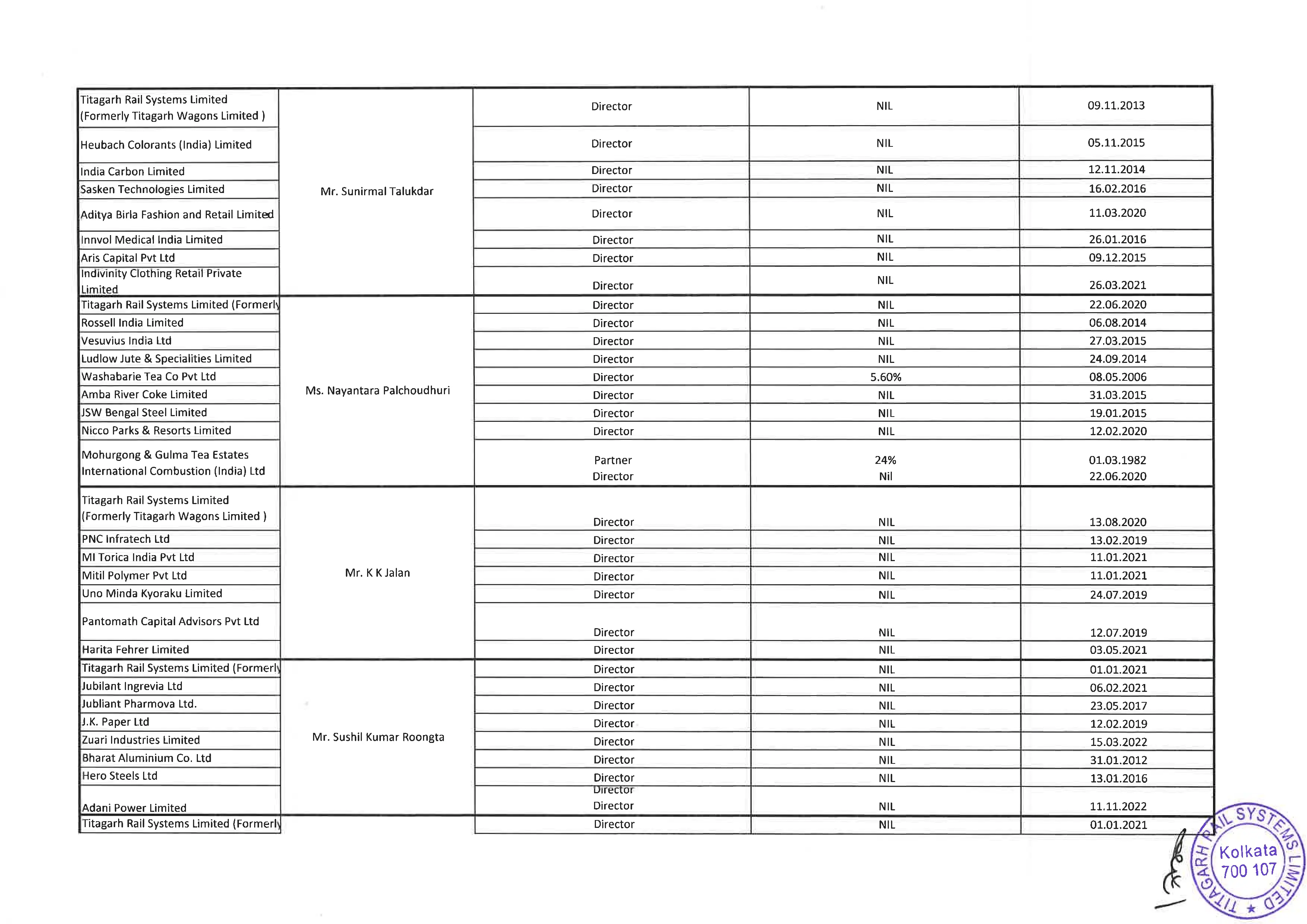 Details of securities held in the Company, its holding company, subsidiaries, subsidiaries of the company’s holding company and associate companies